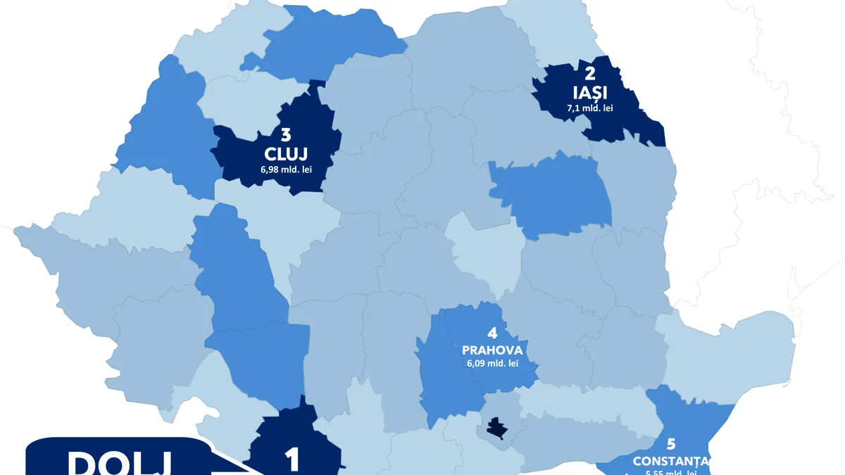 Județul care a atras cea mai mare sumă din fonduri europene. Valoarea cumulată a proiectelor depășește 8,5 miliarde lei