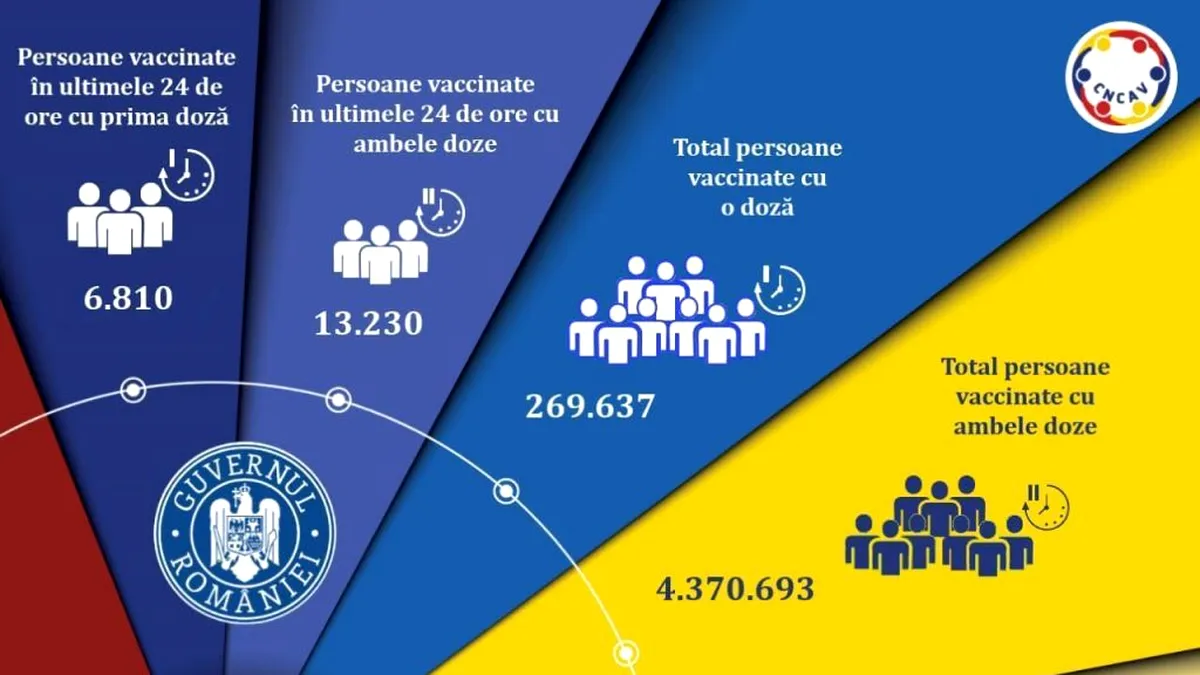 Bilanțul campaniei de imunizare anti-Covid: Puțin peste 20 000 de persoane vaccinate în ultimele 24 de ore