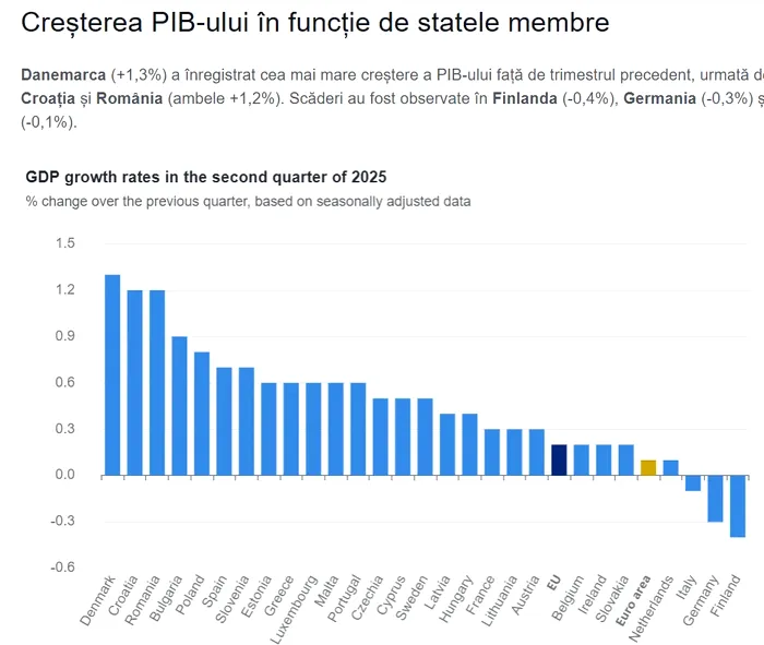 PIB în T2 2025, în UE