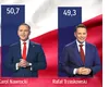Polonia: Ultimul sondaj. Nawrocki îl devansează pe Trzaskowski. Diferență de aproximativ 60 de mii de voturi