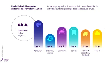 Scade încrederea managerilor în economie din cauza incertitudinilor