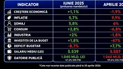 INS și realitatea cifrelor recente: cât de vinovat este guvernul Bolojan, de fapt