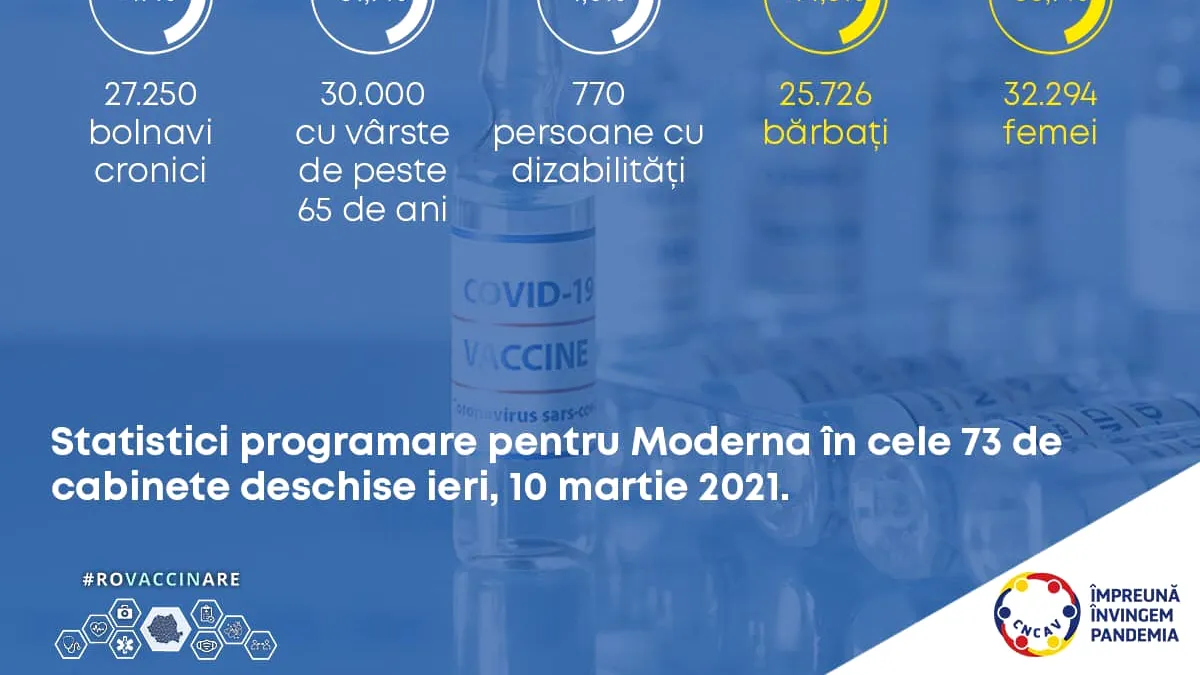Aproape 60.000 de români s-au programat pentru vaccinul Moderna în ultimele 24 de ore
