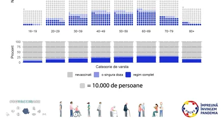 Situația vaccinării în România pe grupe de vârstă