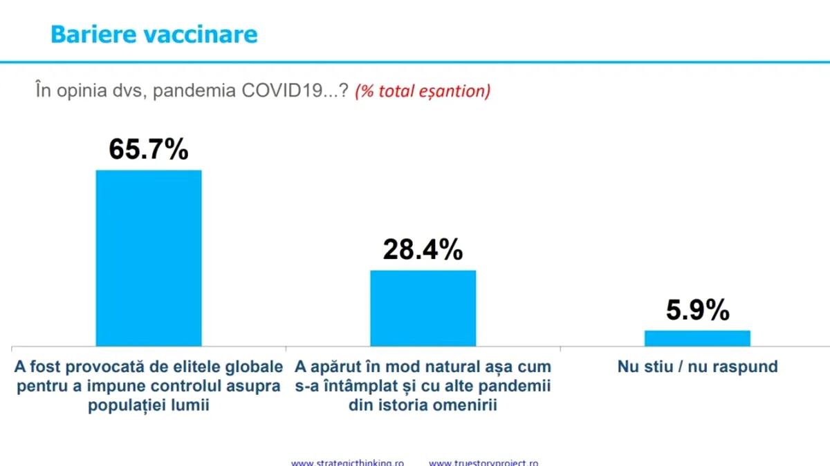 Sondaj INSCOP: Două treimi dintre români cred că pandemia de COVID-19 nu a apărut în mod natural