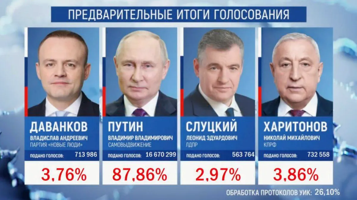 Vladimir Putin a câștigat alegerile cu peste 87% (rezultate parțiale)