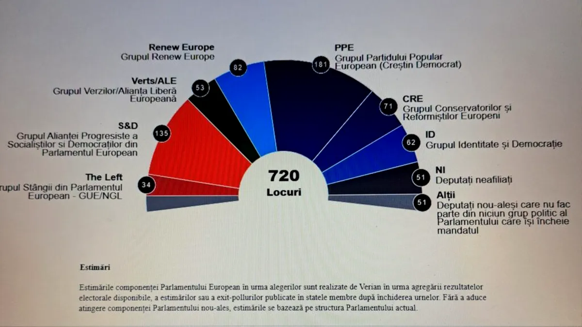 Rezultate preliminare pentru Parlamentul European