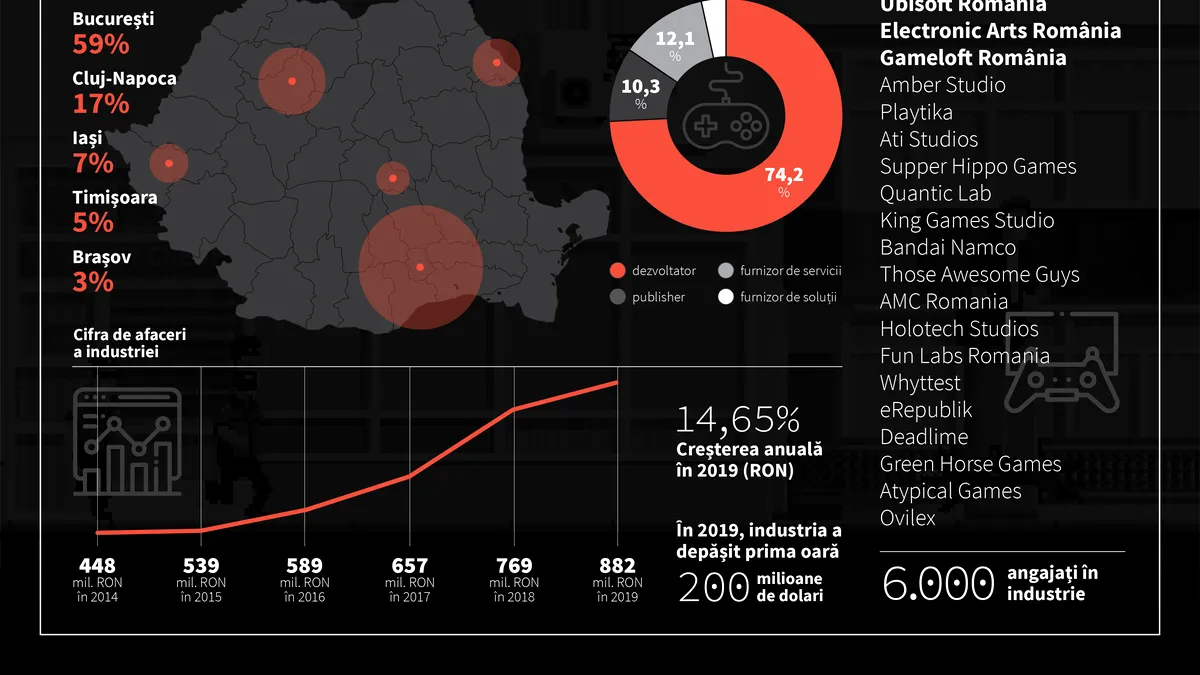 Gaming Top 10: Care sunt cei mai mari dezvoltatori de jocuri video din România după cifra de afaceri