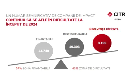 Analiză CITR: Numărul companiilor de impact în insolvență iminentă a crescut cu 18%