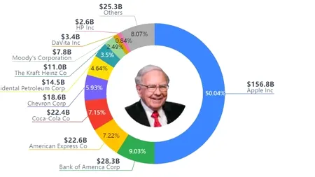 Berkshire Hathaway, prima companie americană din afara sectorului tehnologic, atinge o capitalizare de 1.000 de miliarde de dolari, la NYSE