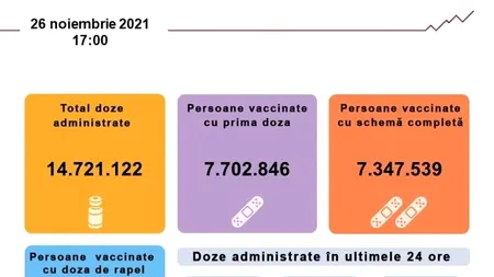 Câte persoane s-au vaccinat în România, în ultimele 24 de ore