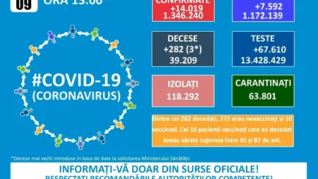 GCS: 14.019 de cazuri noi de infectare cu SARS-CoV-2