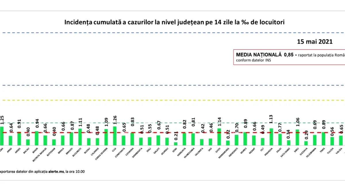 COVID-19: 729 de cazuri noi de infectare în ultimele 24 de ore